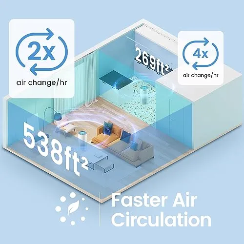Afloia Air Purifiers for Home Large Room Up to 1076 Ft², 3-Stage Air Purifiers for Bedroom 22 dB, Air Purifiers for Pets