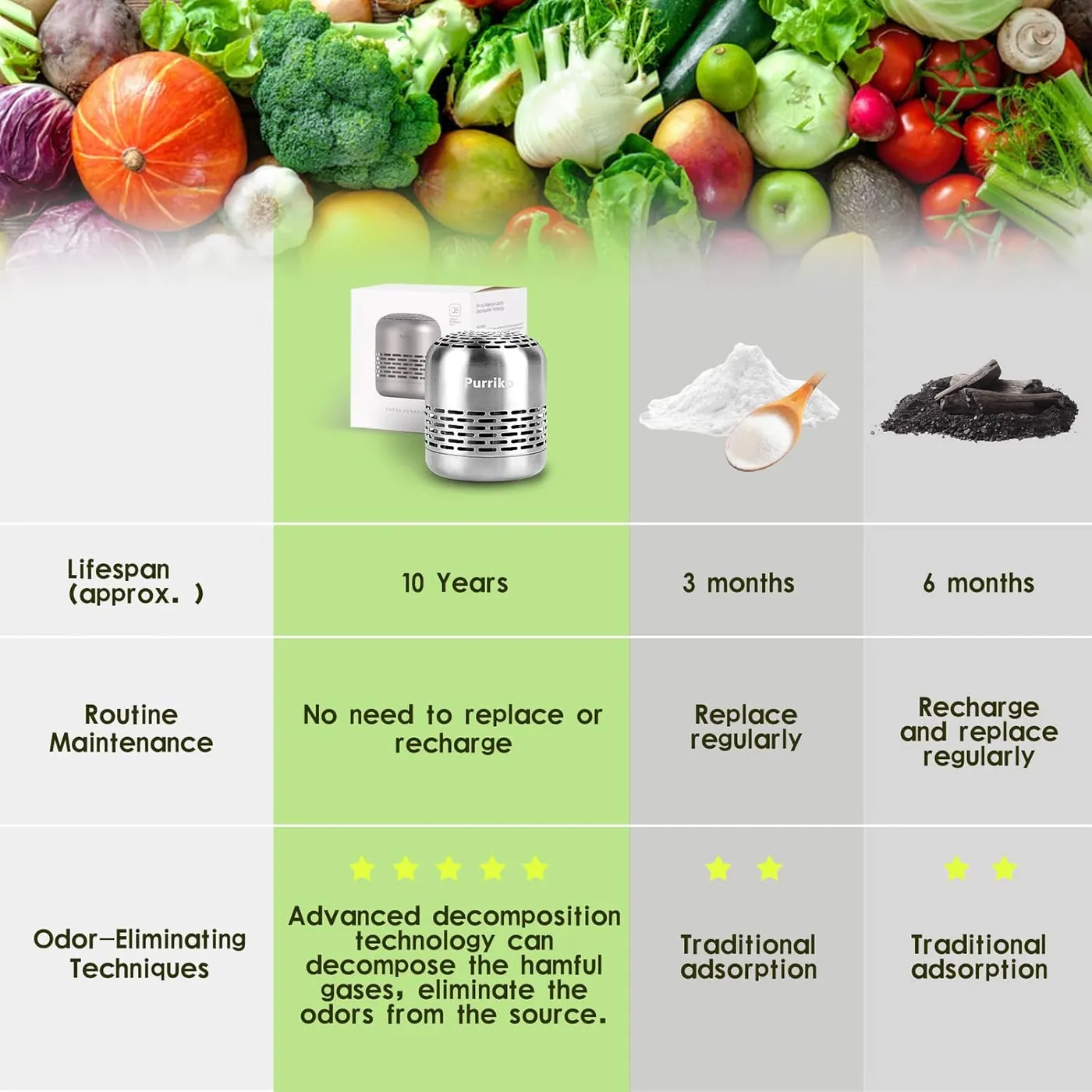 Comparison chart of Purriko's catalytic decomposition against traditional adsorption methods like baking soda and charcoal, covering lifespan, routine maintenance, and odor-elimination effectiveness