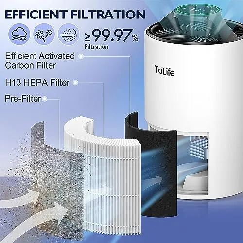 ToLife Air Purifiers for Bedroom Home, HEPA Air Purifiers Air Cleaner For Pets Allergies, Virus Air Purifier for Dust,