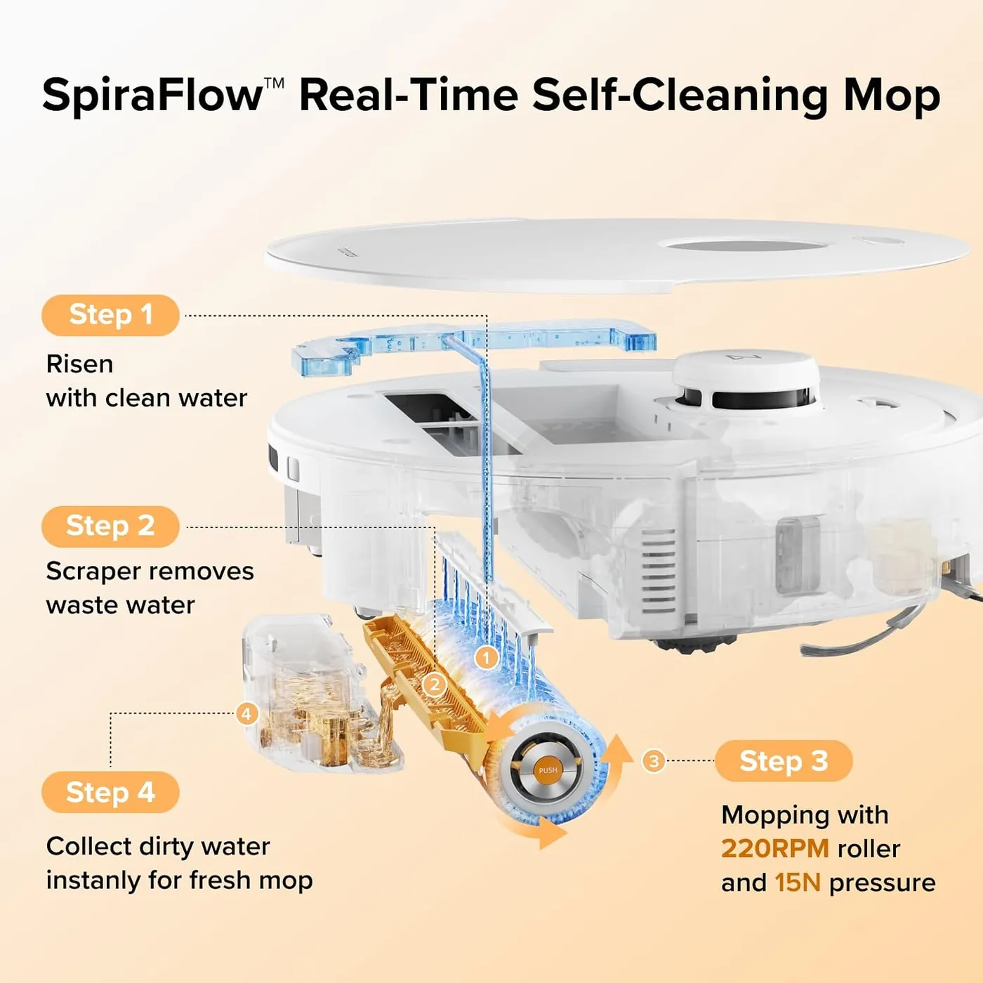 Roborock Qrevo Curv 2 Flow Robot Vacuum and Mop exploded-view infographic of the claimed self-cleaning roller mop steps