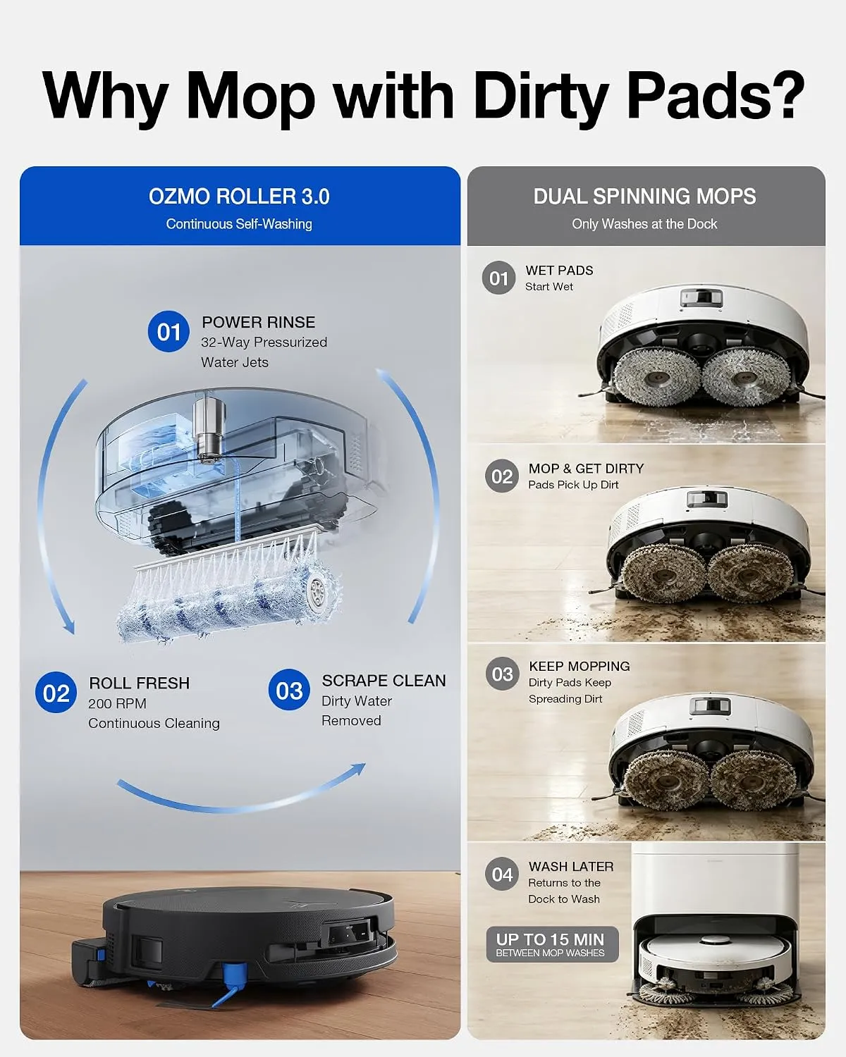 Infographic of the self-washing roller claim: cutaway of the roller rinse cycle beside dual spinning mops with dirty pads
