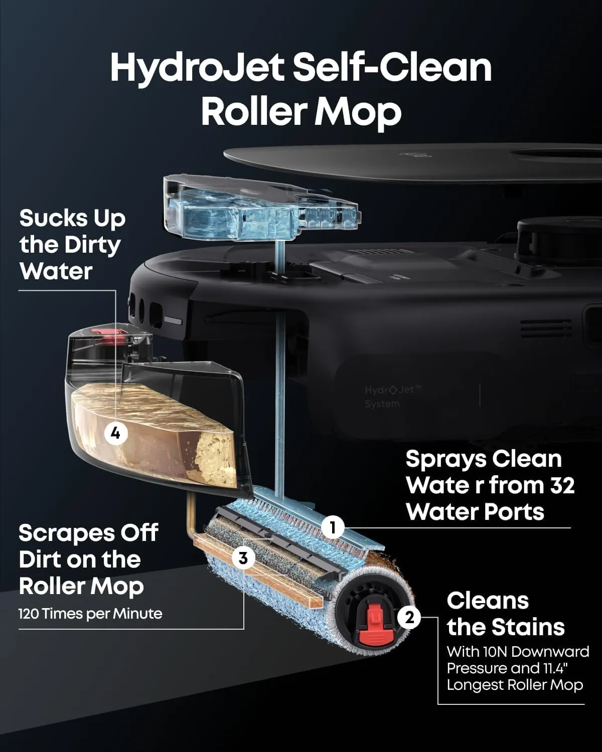 eufy E25 cutaway diagram of the HydroJet roller mop, clean water tank and dirty water tank, with four numbered callouts