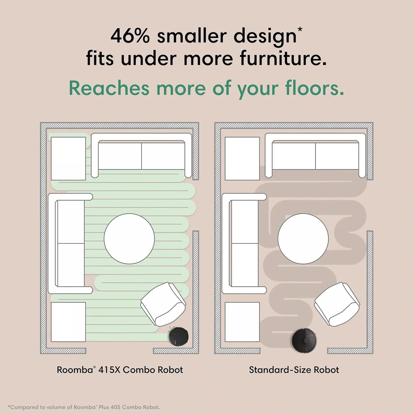 Two floor plans of a furnished room comparing coverage paths, 415X Combo against a standard-size robot, 46% smaller design claim
